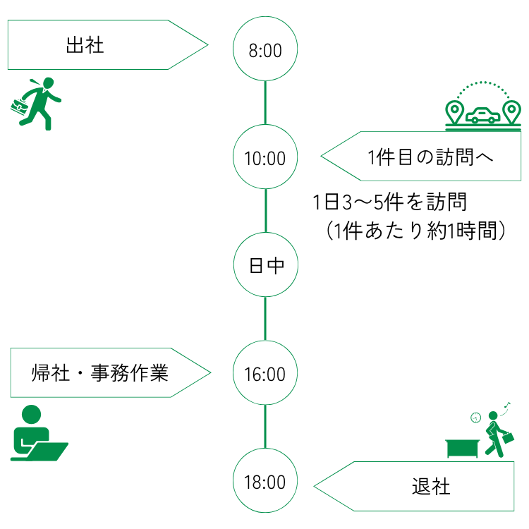 時刻 内容
8:00 出社・当日の流れを確認
10:00 1件目の訪問へ
日中 1日3〜5件を訪問(1件あたり約1時間)
16:00〜17:00 帰社・事務作業
18:00〜20:00 退社