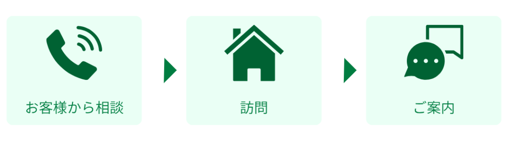 お客様から相談、訪問、ご案内